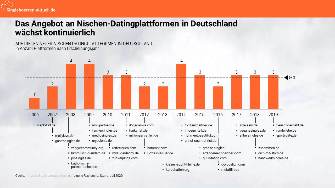 Nischen-Dating Plattformen Entwicklung