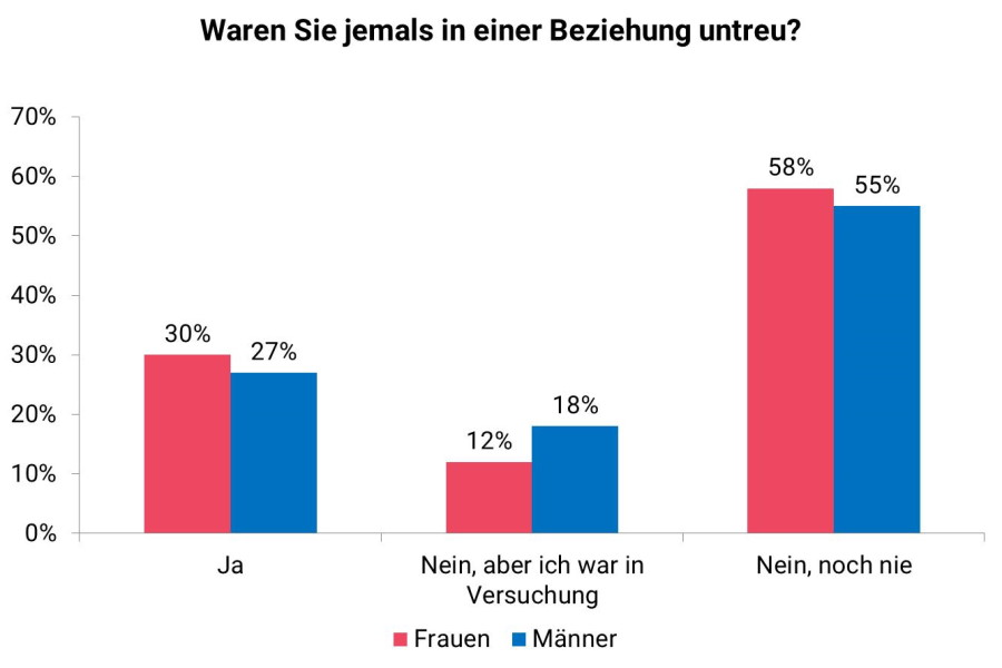 Untreue bei deutschen Paaren Grafik